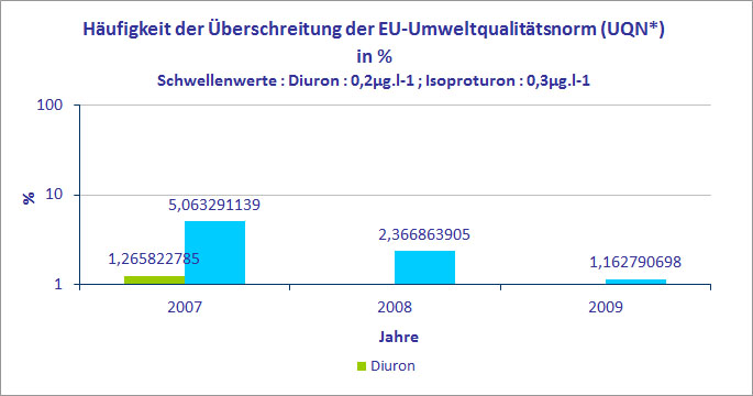 Verunreinigung durch Pflanzenschutzmittel: hier: Diuron und Isoproturon